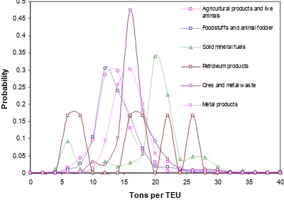 Figure 2-6. Distribution of weight per TEU by commodity classification. 