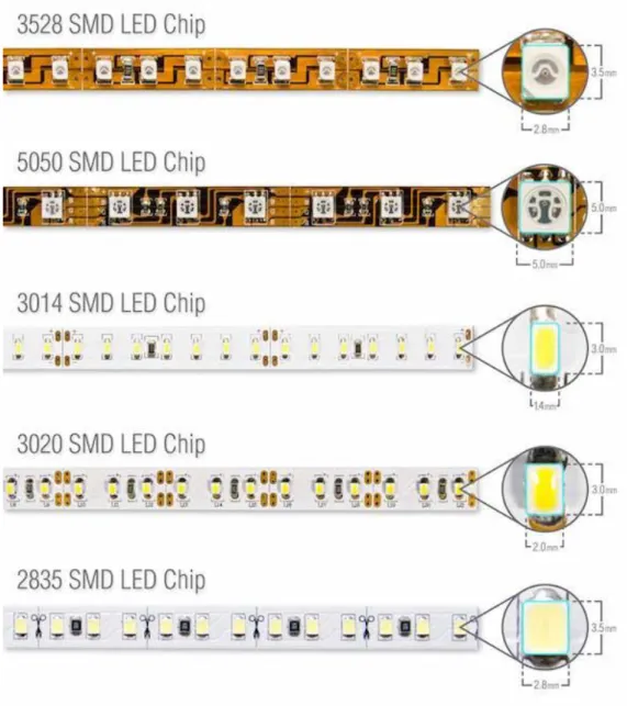 Gambar II-3 Jenis LED Strip[10] 