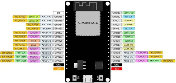 Gambar II-4 Susunan pin DOIT ESP32 Devkit [13] 