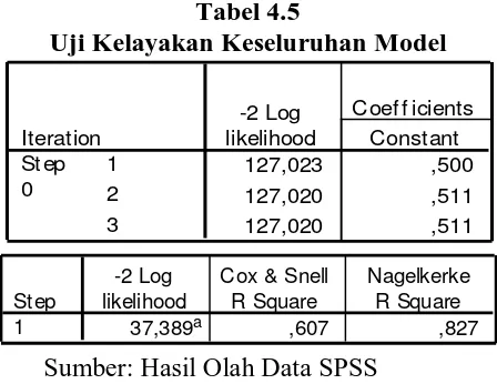Tabel 4.4 Uji Kelayakan Model 