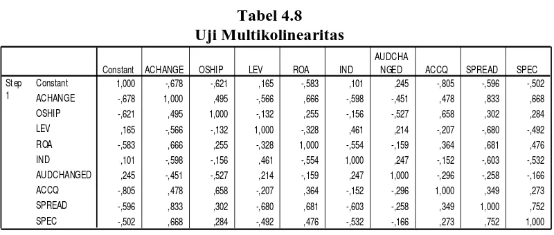 Tabel 4.8  Uji Multikolinearitas 