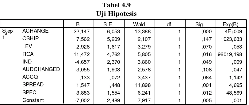Tabel 4.9  Uji Hipotesis 