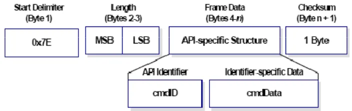 Gambar 2.7 Frame data UART dan Struktur API-spesifik  