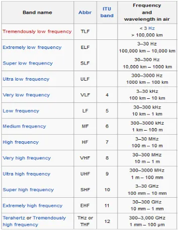 Tabel 2. Nama-nanama band yang terdapat dalam spectrum frekuekuensi radio[5] 