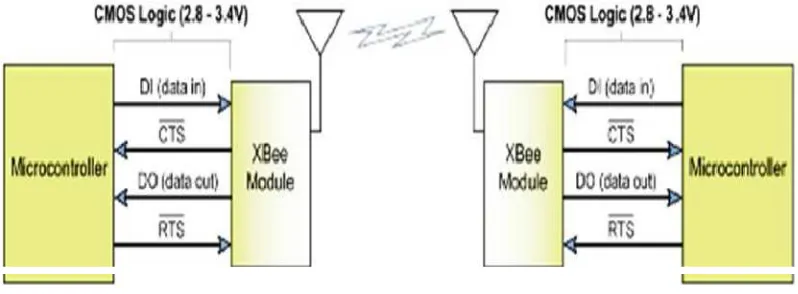 Gambar 2.4 modul XBee PRO 