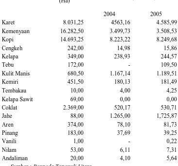 Tabel  1.7 Data produksi hasil perkebunan Tapanuli Utara 