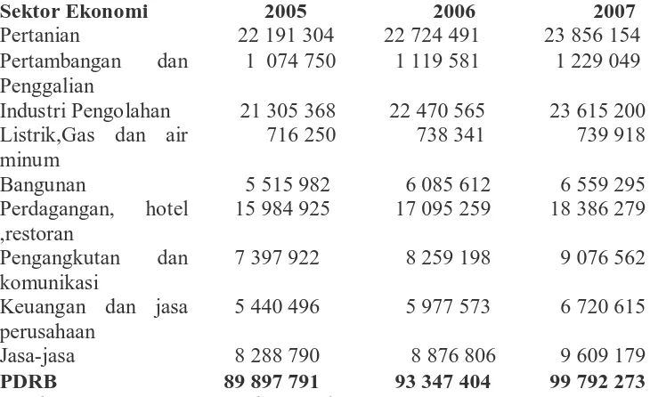 Tabel 2.7 PDRB Sumatera Utara Berdasarkan Harga Konstan  