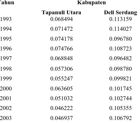 Tabel 2.8 Indeks Williamson 1997-2007 Kabupaten 