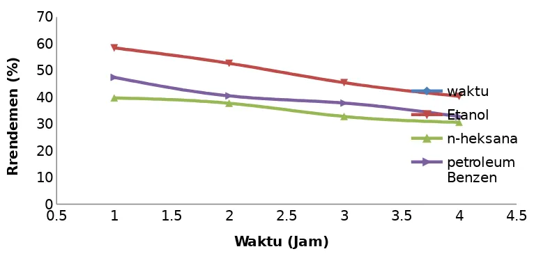 Gambar 4.1 grafik hubungan pengaruh waktu ekstraksi dan pelarut terhadaprrendemen.