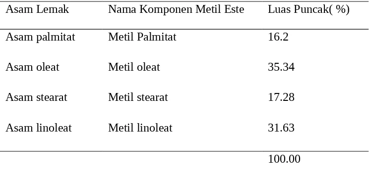 Tabel 3.1 Komponen Metil Ester yang terbentuk dari Minyak Biji Alpukat denganpelarut n-heksana