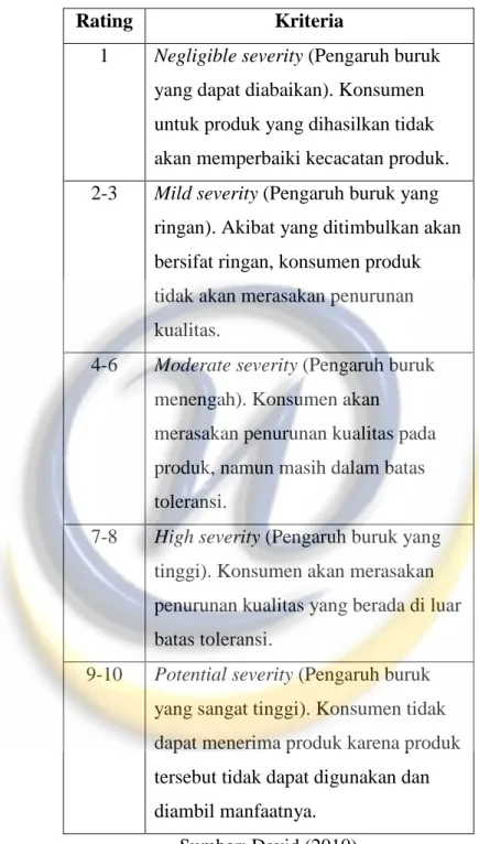 Tabel 2.2 Nilai Severity 