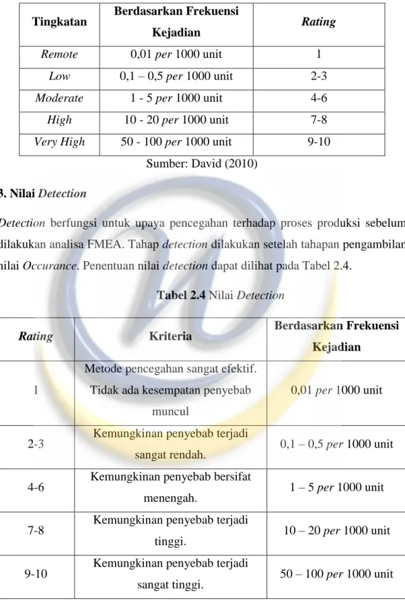Tabel 2.3 Nilai Occurance 