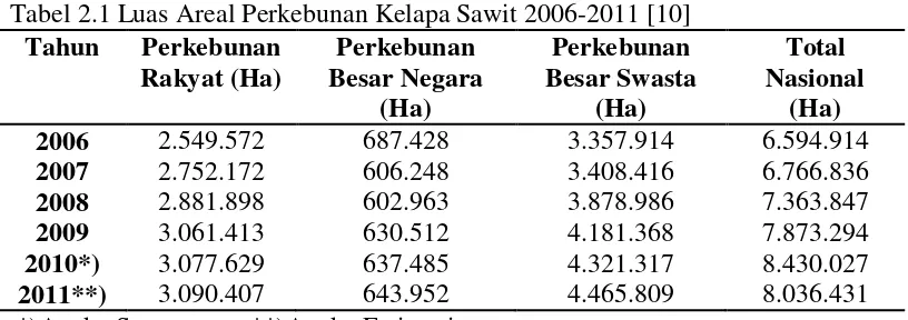 Tabel 2.1 Luas Areal Perkebunan Kelapa Sawit 2006-2011 [10] 