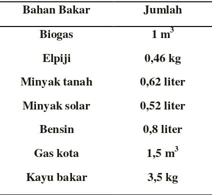 Tabel 2.7 Kesetaraan biogas dengan sumber lain [17] 