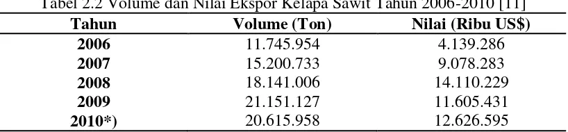 Tabel 2.2 Volume dan Nilai Ekspor Kelapa Sawit Tahun 2006-2010 [11] 