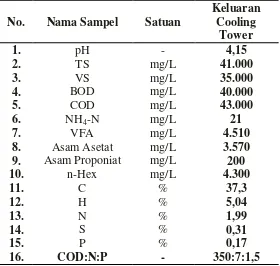 Tabel 2.3 Karakteristik POME dari sampel Adolina [15] 