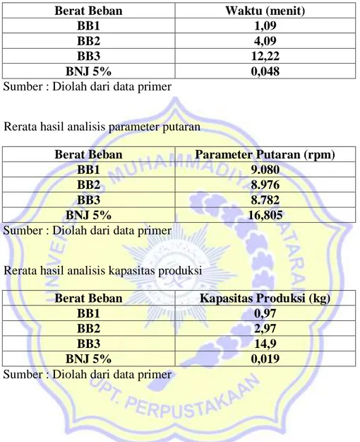 Tabel : Rerata hasil analisis waktu 