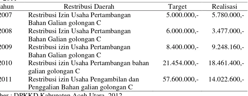 Tabel 1.1. Lokasi dan luas area penambangan galian C di Kabupaten Aceh Utara 