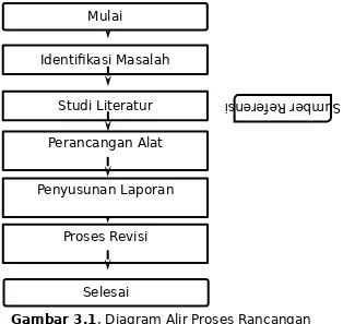 Gambar 3.1. Diagram Alir Proses Rancangan