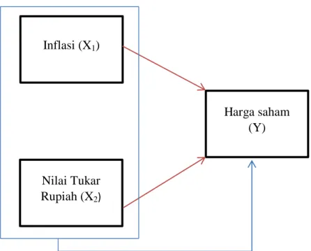 Gambar 2. 1  Kerangka Konseptual 