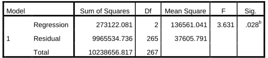 Tabel 4. 10  Hasil Uji F 