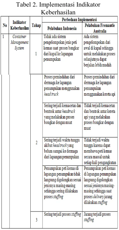 Tabel 2. Implementasi Indikator Keberhasilan 