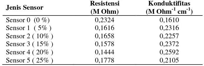 Tabel B.2 Nilai Resistensi dan Konduktivitas Sensor pada Suhu 80oC dan 