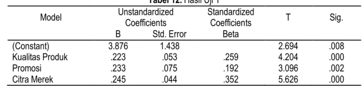 Tabel 10. Hasil Uji Regresi Linear Berganda  Coefficients a