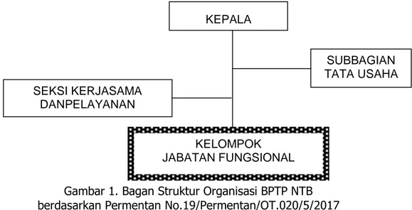 Gambar 1. Bagan Struktur Organisasi BPTP NTB   berdasarkan Permentan No.19/Permentan/OT.020/5/2017