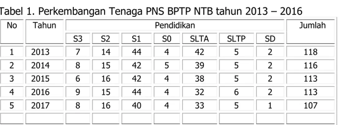 Tabel 1. Perkembangan Tenaga PNS BPTP NTB tahun 2013 – 2016 