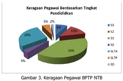 Gambar 3. Keragaan Pegawai BPTP NTB   Berdasarkan Tingkat Pendidikan, 2017 