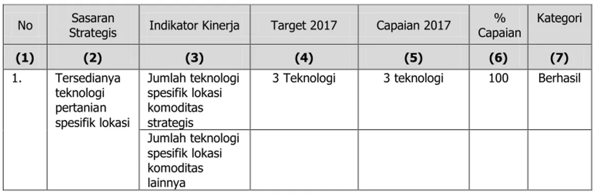 Tabel 6. Tingkat Capaian Kinerja BPTP NTB Tahun 2017 