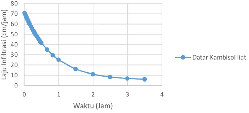 Gambar 4. Grafik infiltrasi parameter kemiringan datar dengan jenis tanah gleisol 
