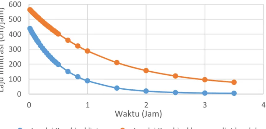 Analisis Laju Infiltrasi Dengan Metode Horton Pada Sub DAS Cikeruh