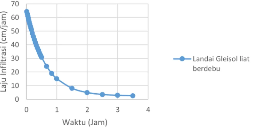Gambar 8. Grafik laju infiltrasi pada kemiringan landai dengan jenis tanah latosol 