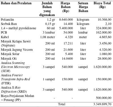 Tabel 2.4 Rincian Biaya Penelitian  