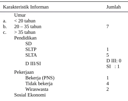 Tabel 1. Distribusi Karakteristik Informan