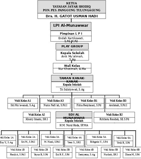 Tabel 4.1 Struktur organisasi SD Islam Al-Munawwar adalah sebagai berikut;