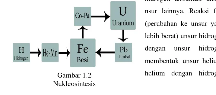 Gambar 1.2 Nukleosintesis 