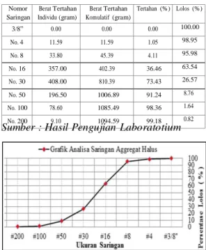 Gambar  3.3   Hasil  analisa  saringan aggregat  halus (pasir) 