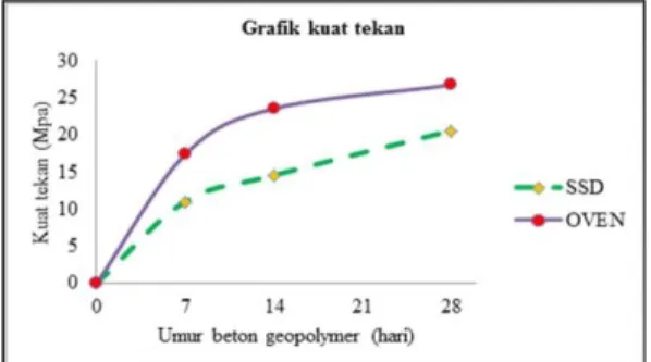 Tabel 3.6  Kuat tekan beton geopolymer  (aggregat kondisi SSD)  Kode  Benda  Uji  No.  Benda Uji  Luas  Penampang (mm2)  Berat (Kg)  Volume (m3)  Berat Isi (Kg/m3) 