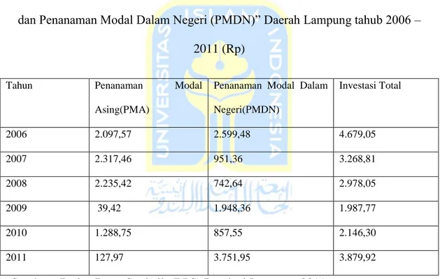 Gambar 1 dokumentasi investasi swasta “Penanaman Modal Asing (PMA)  dan Penanaman Modal Dalam Negeri (PMDN)” Daerah Lampung tahub 2006 – 