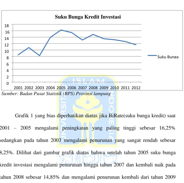Grafik 1 yang bias diperhatikan diatas jika BiRate(suku bunga kredit) saat  2001  –  2005  mengalami  peningkatan  yang  paling  tinggi  sebesar  16,25% 