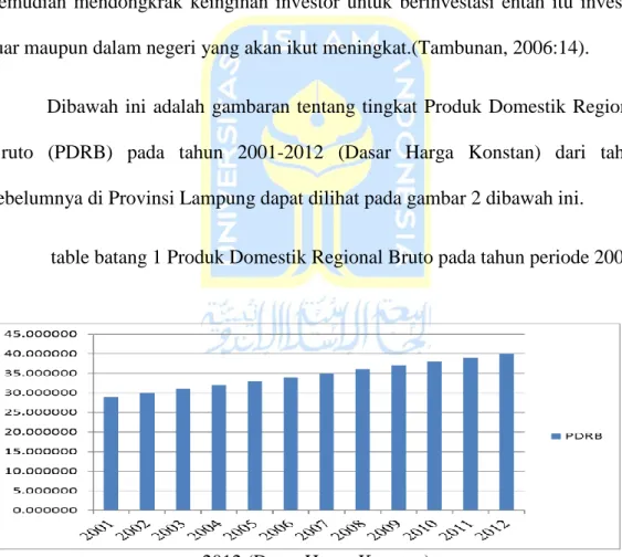 table batang 1 Produk Domestik Regional Bruto pada tahun periode 2001-