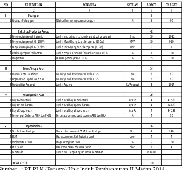 Tabel 1.1 Kinerja Terkini PT PLN (Persero) Unit Induk Pembangunan II Medan 
