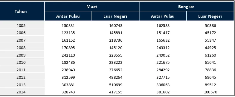 Tabel 2. Bongkar Muat Barang Antarpulau dan Luar Negeri di Pelabuhan Indonesia Tahun 2005-2014 (dalam ribu ton) 
