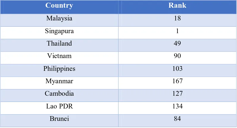 Tabel 3. Ease of Doing Business di Negara-Negara ASEAN tahun 2016 Country 