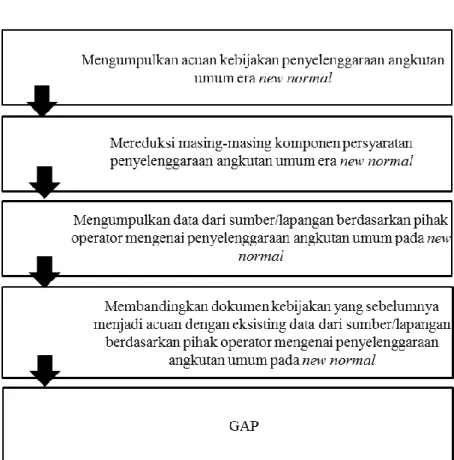 GAMBAR 1. 3 TAHAP ANALISIS GAP 