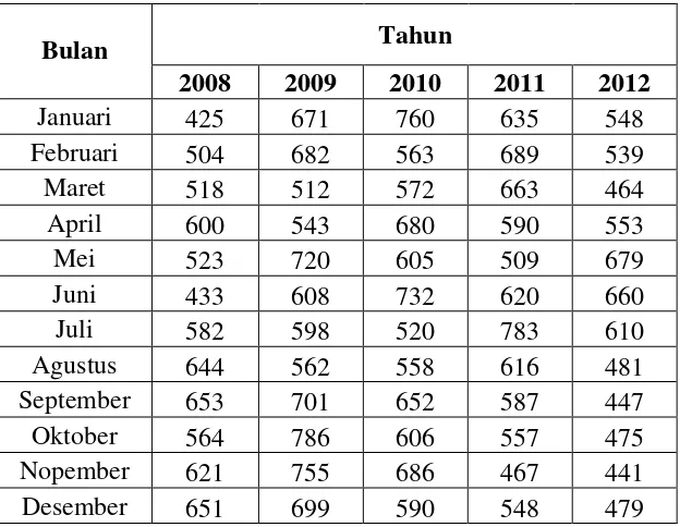 Tabel 4.1.2 Data Bulanan Nilai Impor Pertanian Belawan Tahun 2008-2012 