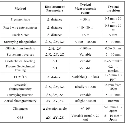 Table  1. Typical accuracy claimed by different deformation (Landslide) monitoring techniques